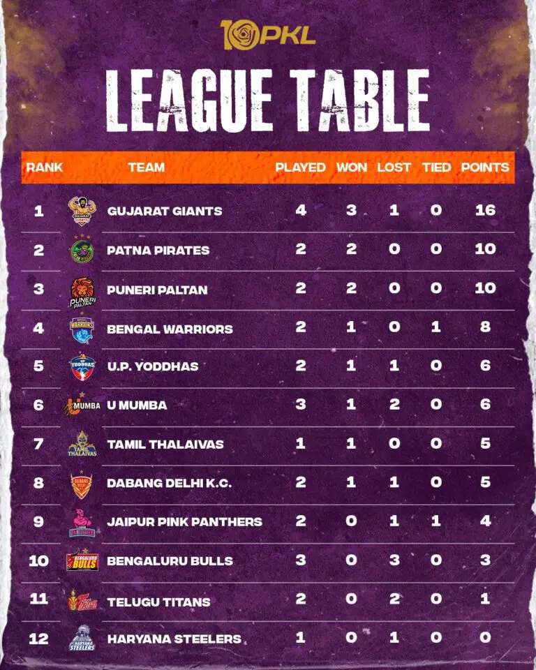 PKL 2023 points table